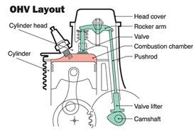 Honda Engines | Small Engine OHV design ohv v6 engine diagram 