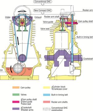 Honda Engines | Small Engine OHC design single overhead cam engine diagram 